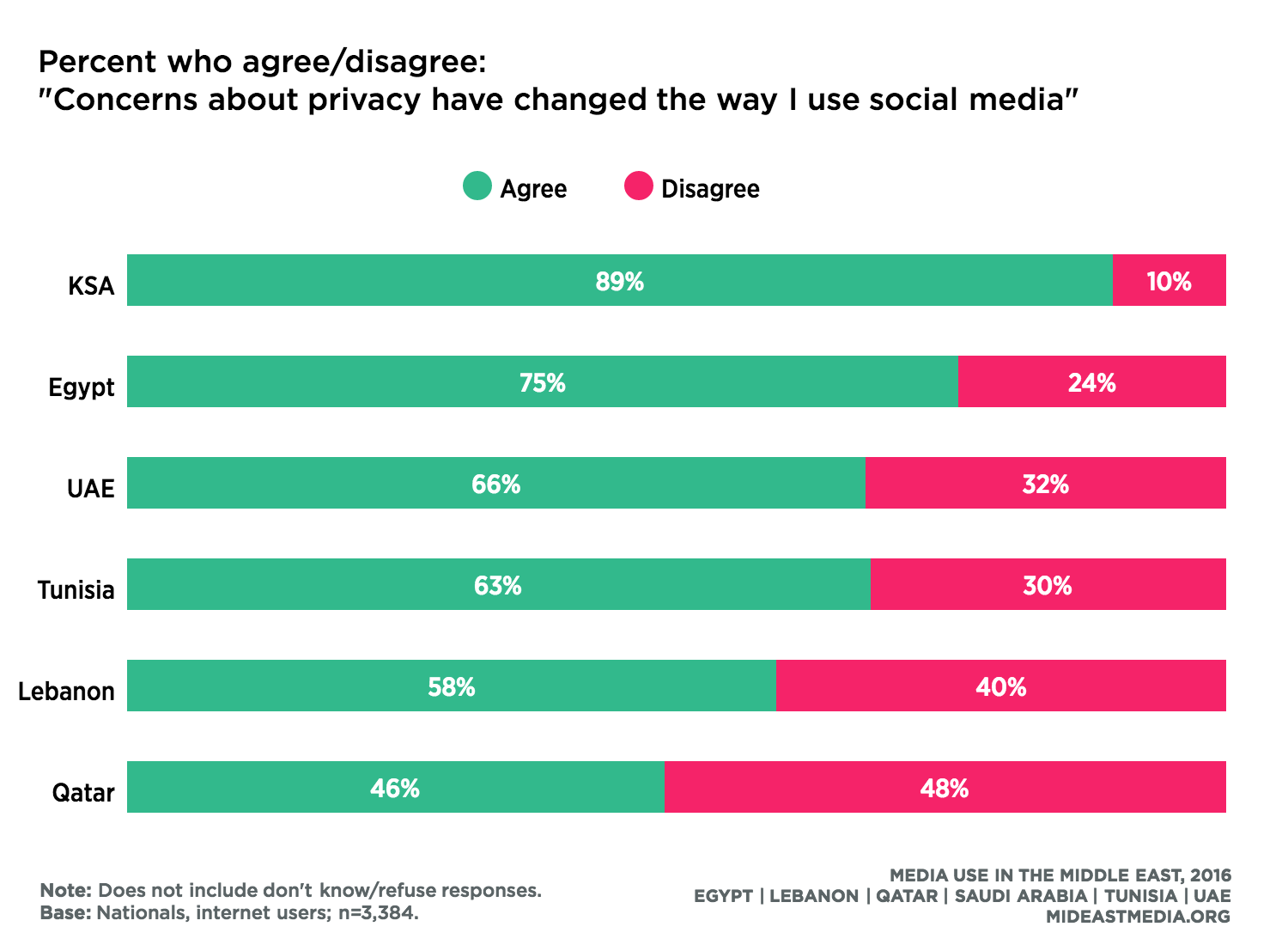 Media Use in the Middle East 2016