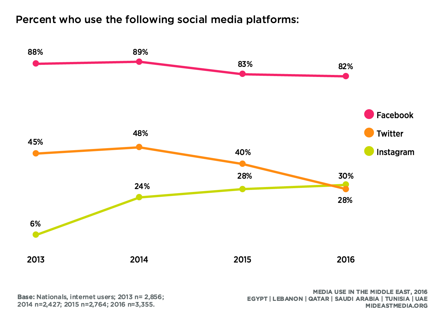 Media Use in the Middle East 2016