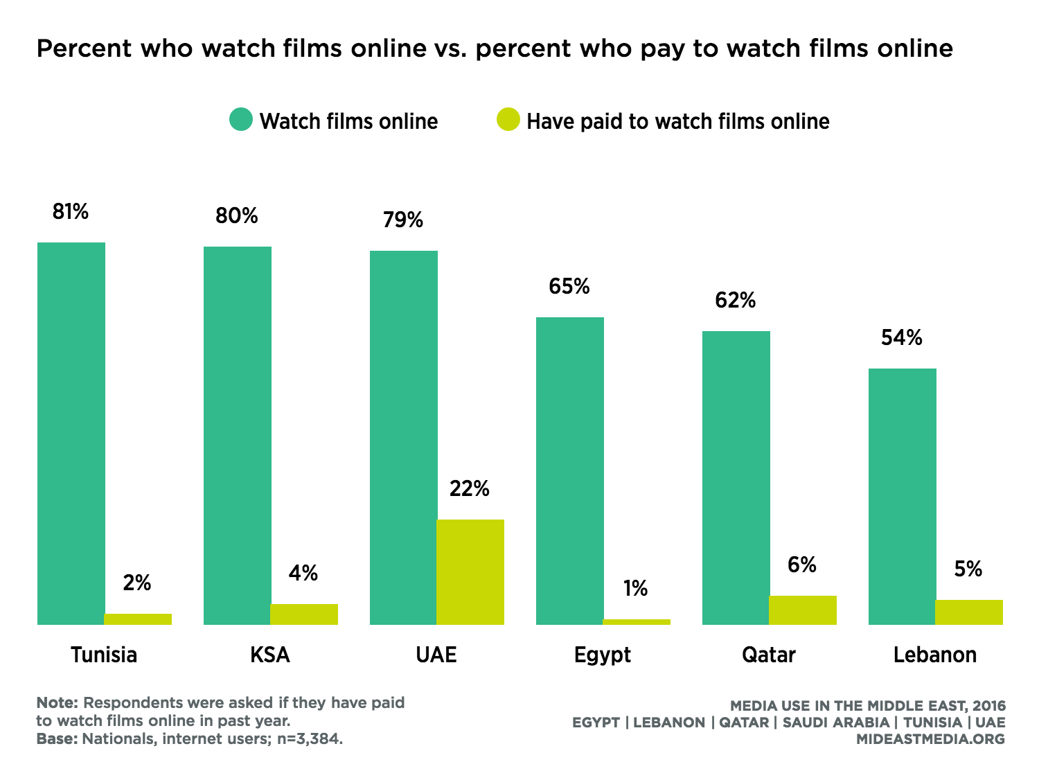 Media Use in the Middle East 2016