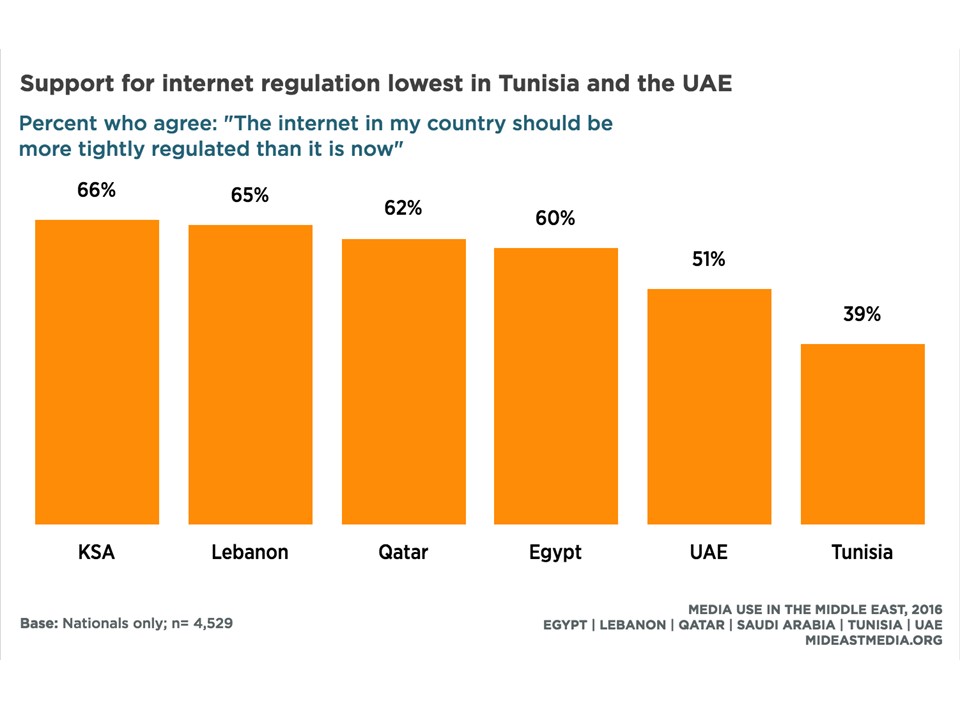 Support for internet regulation lowest in Tunisia and the UAE