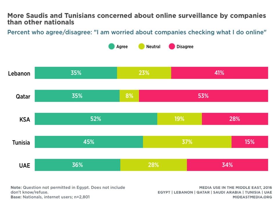 More Saudis and Tunisians concerned about online surveillance by companies than other nationals